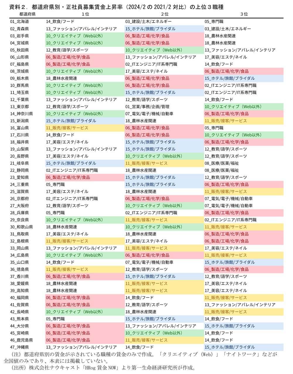 第一生命経済研究所