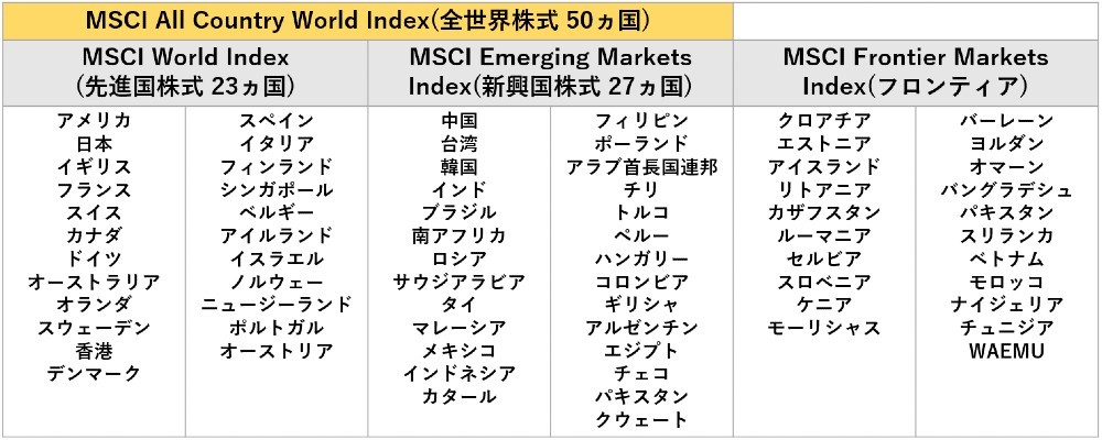 全世界株式50カ国の表