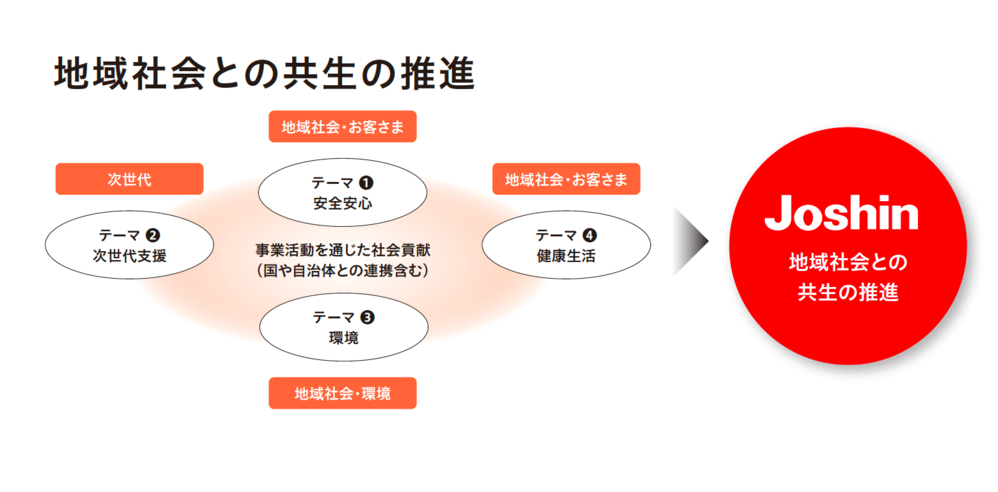関西を地盤とする、家電業界のESGトップランナー――上新電機株式会社 | ZUU online
