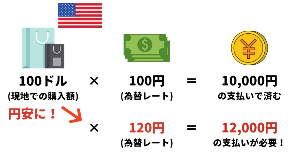 円安の例