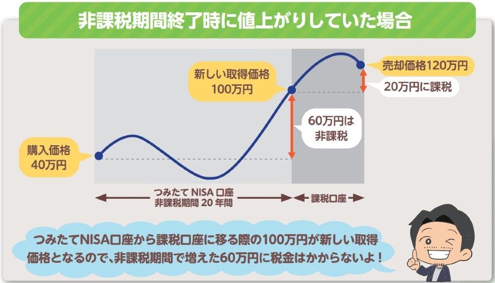 非課税期間終了時に値上がりしていた場合