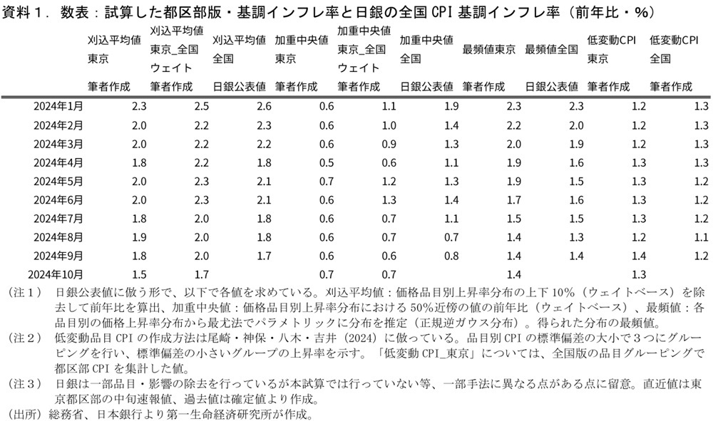 第一生命経済研究所