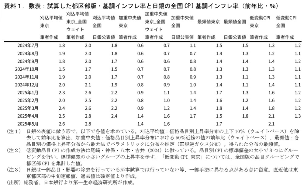 第一生命経済研究所