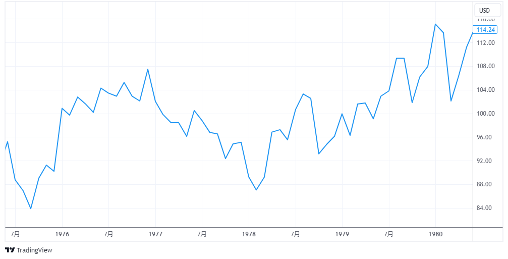 対象期間のS＆P500の値動き