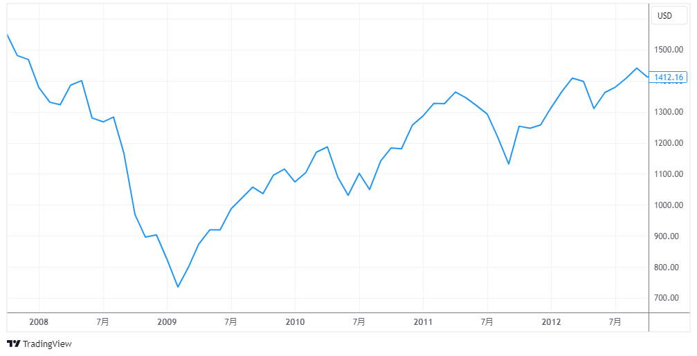 対象期間のS＆P500の値動き