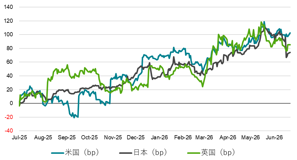 10年国債金利と政策金利の差（2025年6月末対比）