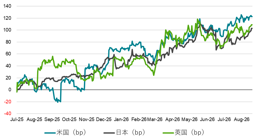 10年国債金利と政策金利の差（2025年6月末対比）