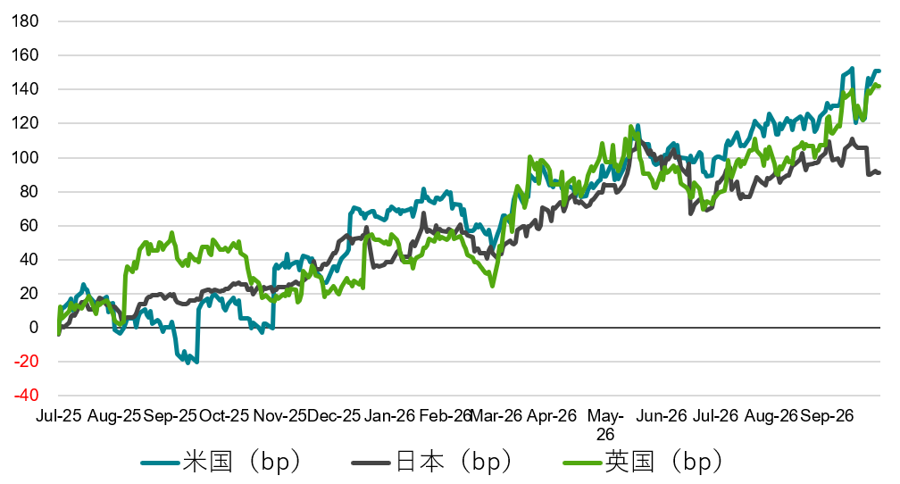 10年国債金利と政策金利の差（2025年6月末対比）