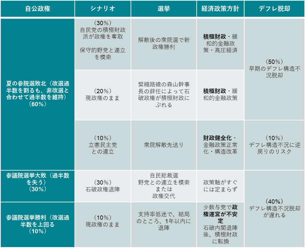図3：参議院選挙後の政治シナリオ