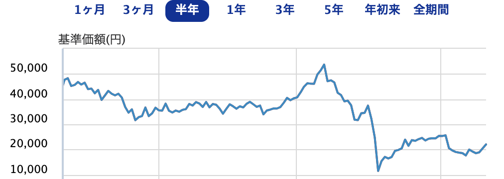 楽天日本株4.3倍ブル