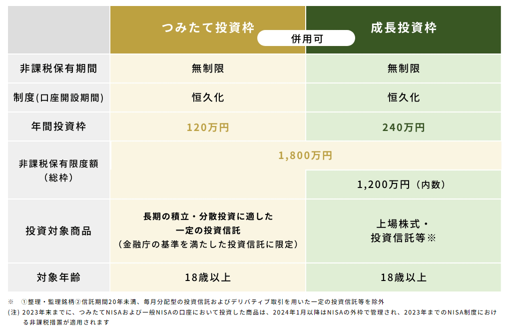 新NISA