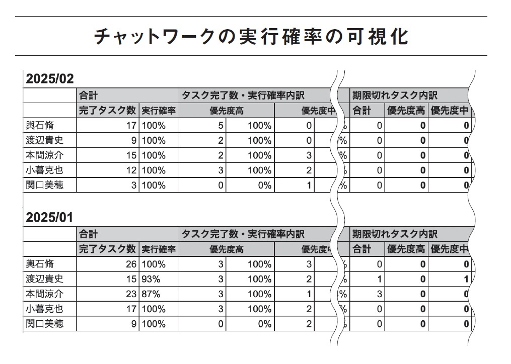 『ヤバいくらい成果が出る人財教育の仕組み化』より引用