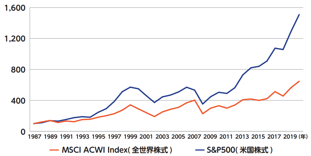 MSCI ACWI (All Country World Index)、S&P500の推移グラフ