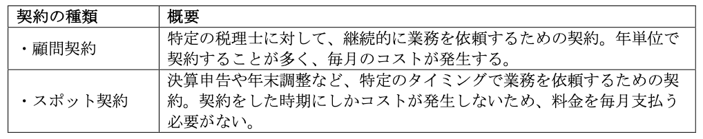 税理士の顧問料