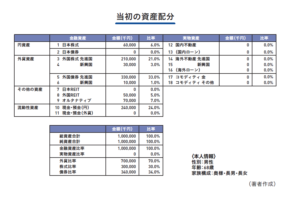 富裕層が実践する資産運用のすべて