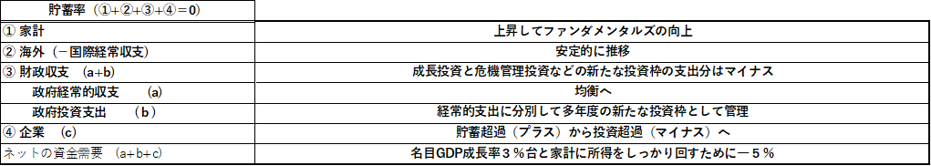 強い経済のグランドデザイン