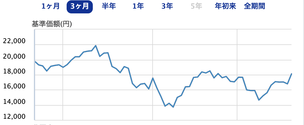 NASDAQ100・3倍ブル3カ月チャート