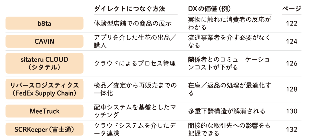 DXビジネスモデル