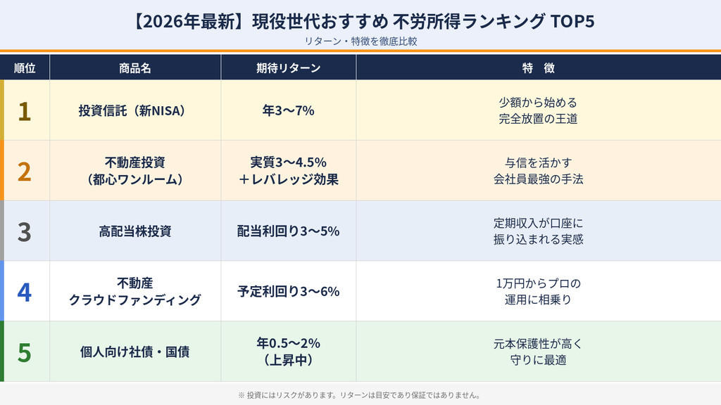 現役世代におすすめの不労所得ランキングトップ5
