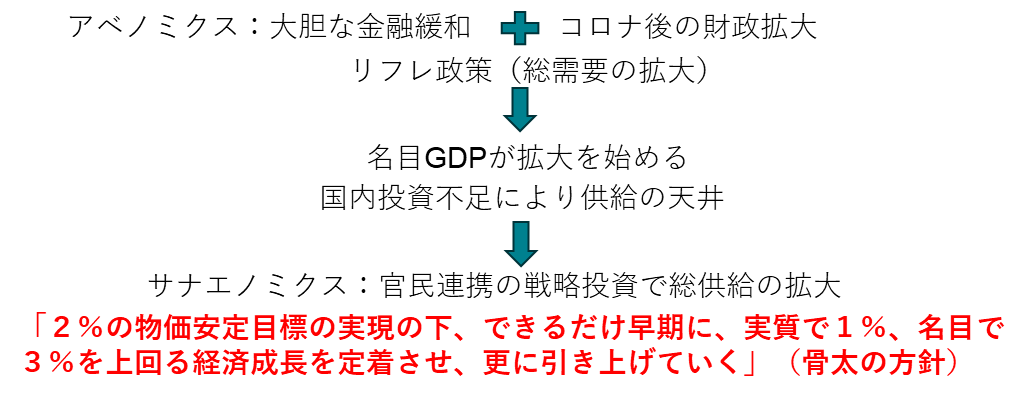リフレ政策からサナエノミクスへの変化