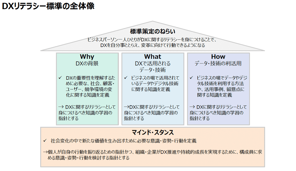 IPA,経済産業省「デジタルスキル標準ver.1.1」2023年8月,p.16