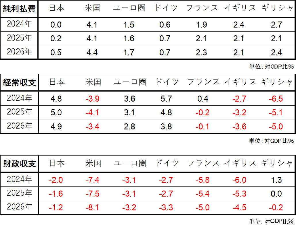 図：ネットの利払費が小さくて国際経常黒字の日本の財政余力は巨大です