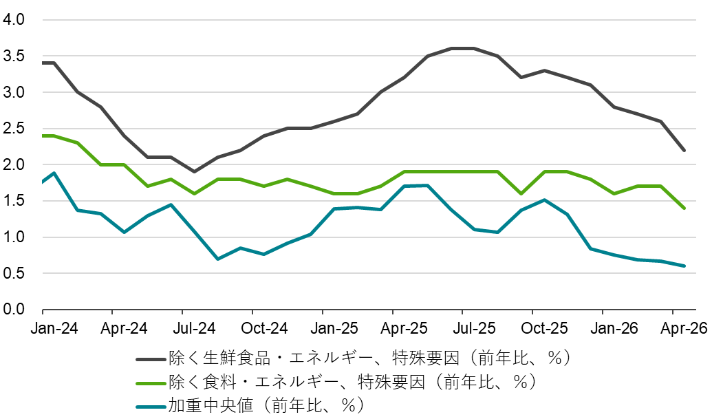 消費者物価のコア指標