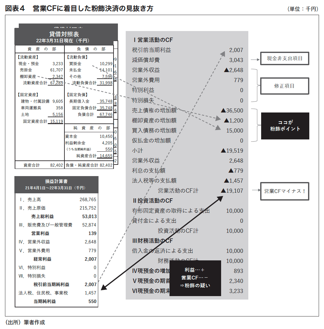 要点を押さえて見逃がさない！粉飾決算を見抜くワザ【後編】 | ZUU online