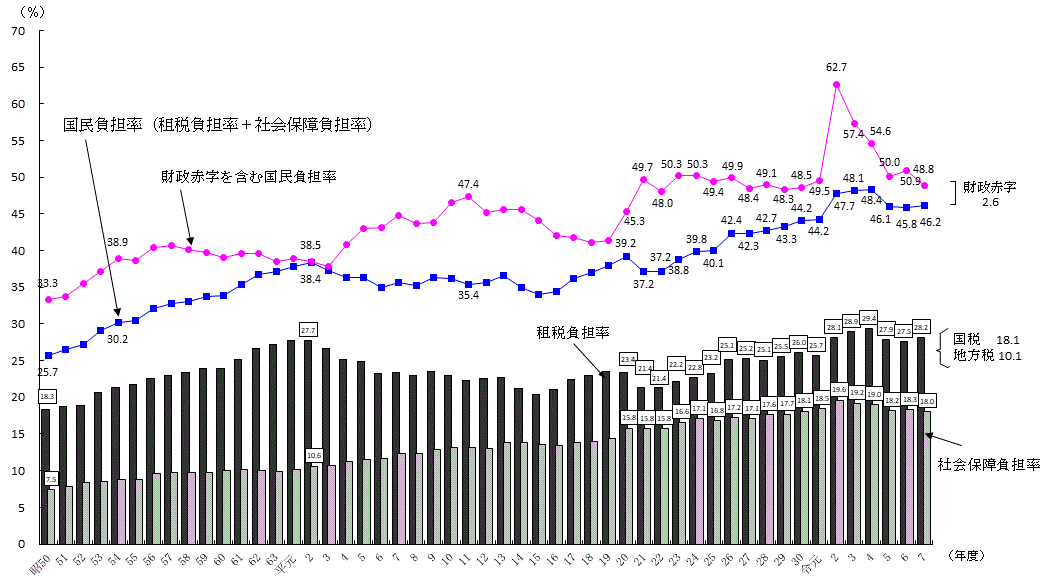 国民負担率の推移(出典：財務省)