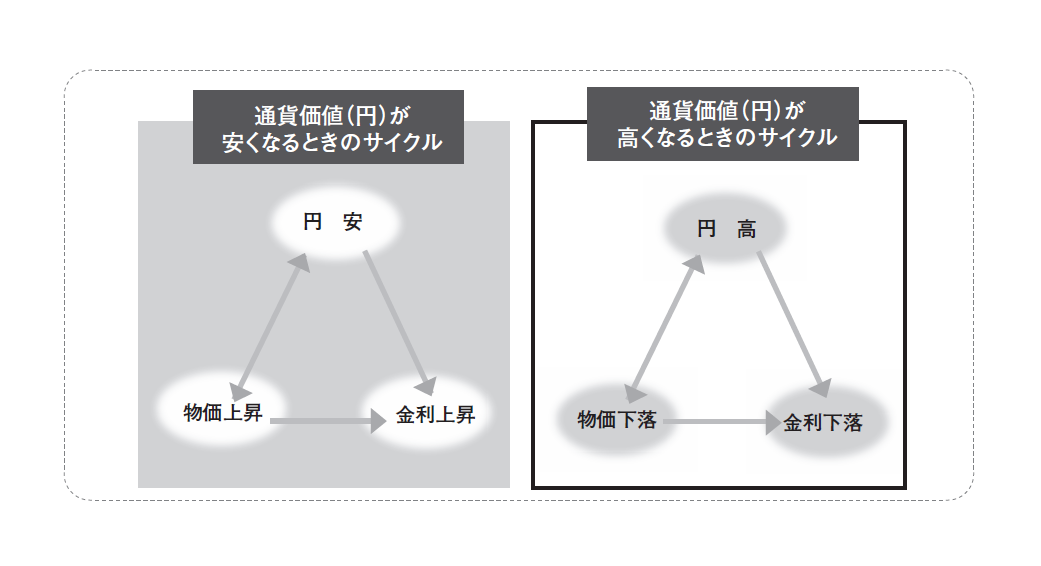 決定版 為替が動くとどうなるか