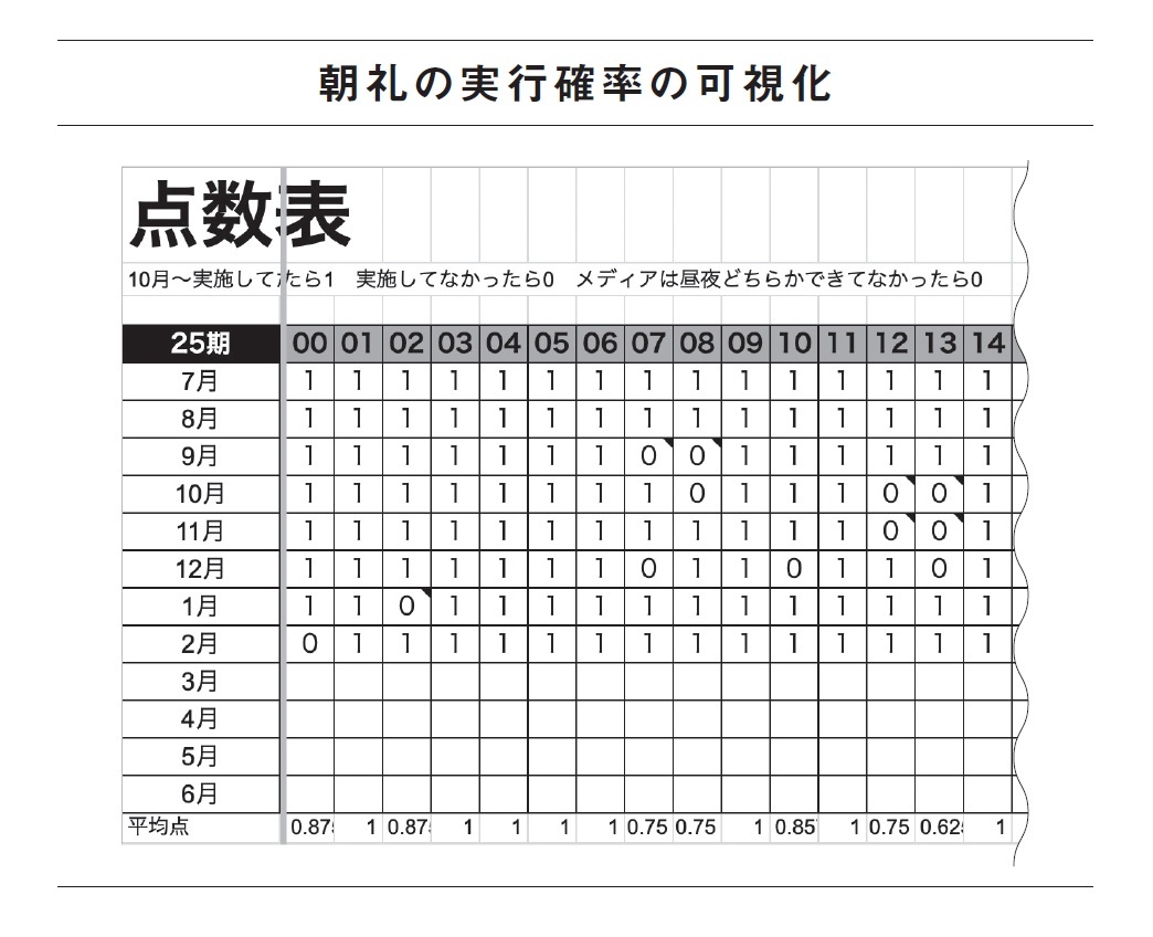 『ヤバいくらい成果が出る人財教育の仕組み化』より引用