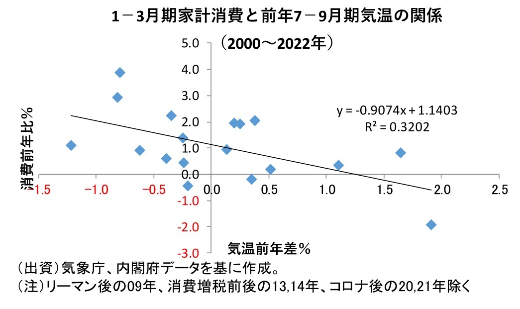 第一生命経済研究所