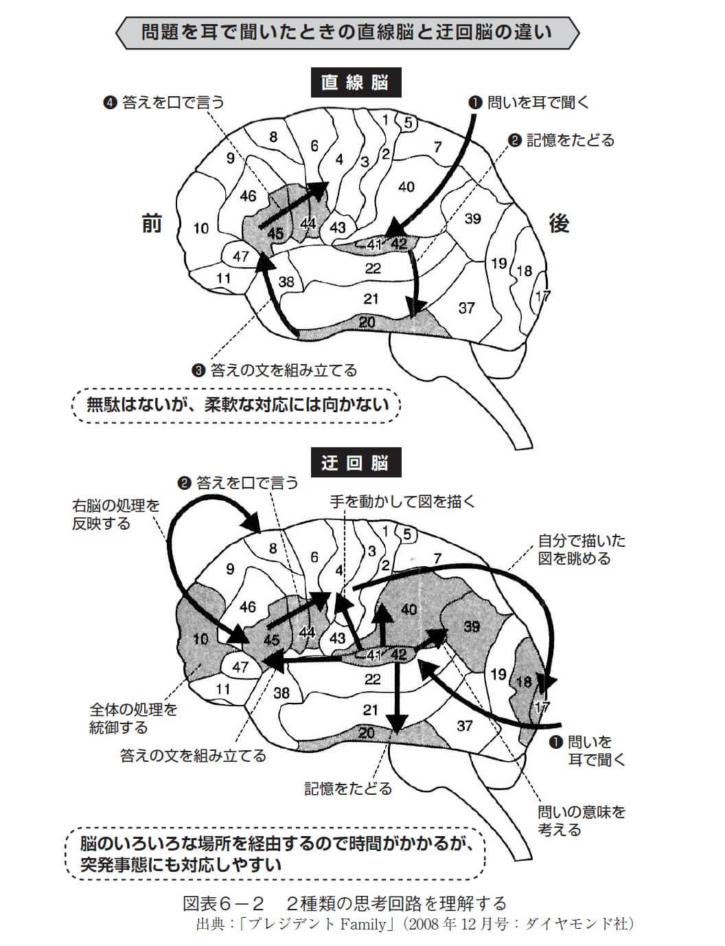 頭が良くなる！「両利き」のすすめ