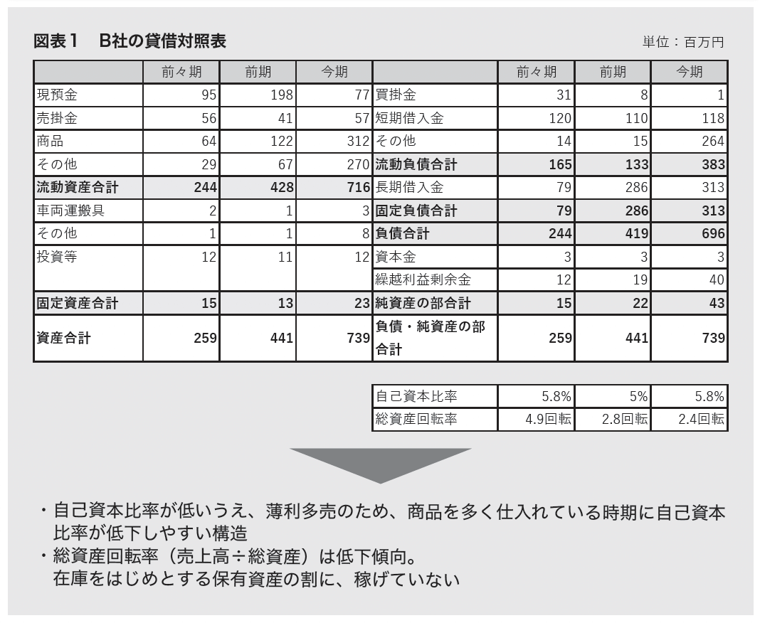 業種別に実践！中小企業の決算書はこう読んで声かけしよう【卸売業B社