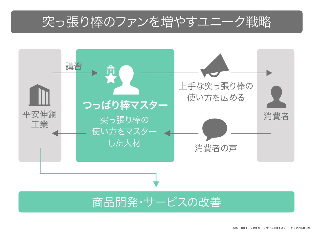 カンブリア宮殿,平安伸銅工業