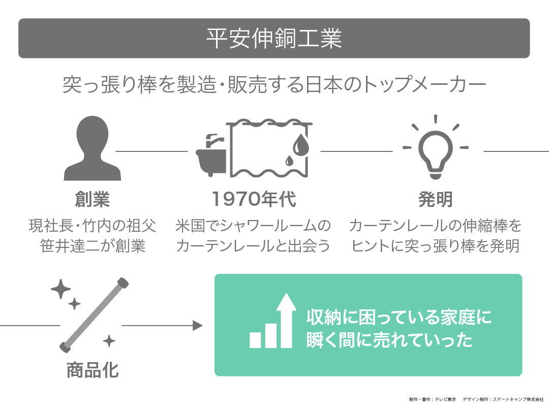 カンブリア宮殿,平安伸銅工業