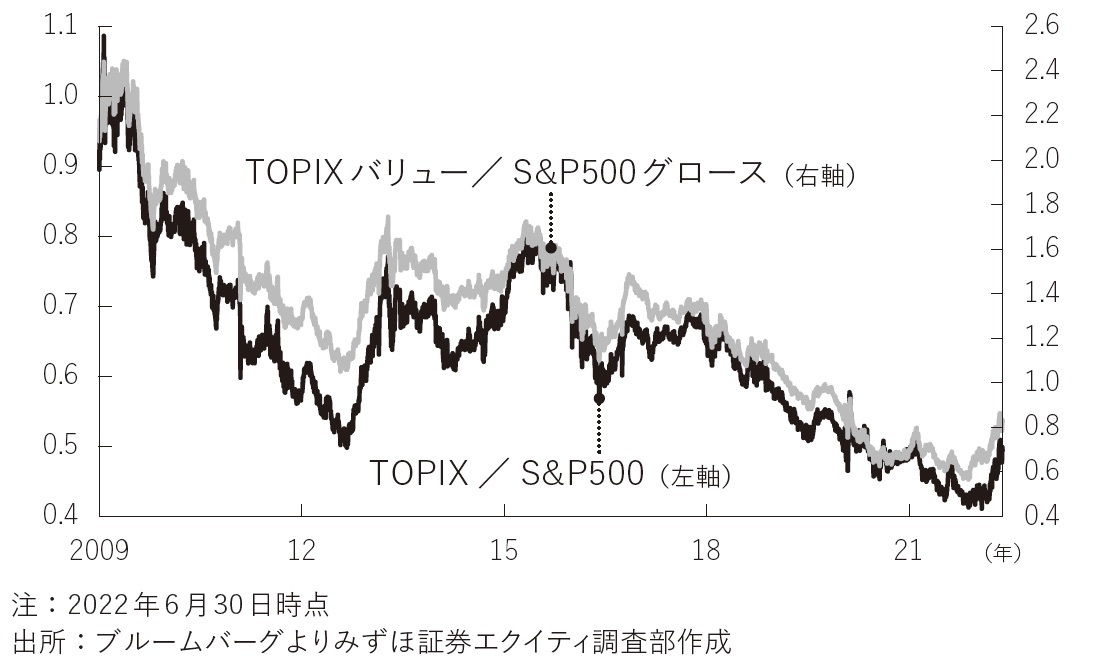 TOPIX/S&P500、TOPIXバリュー指数/S&P500グロース指数
