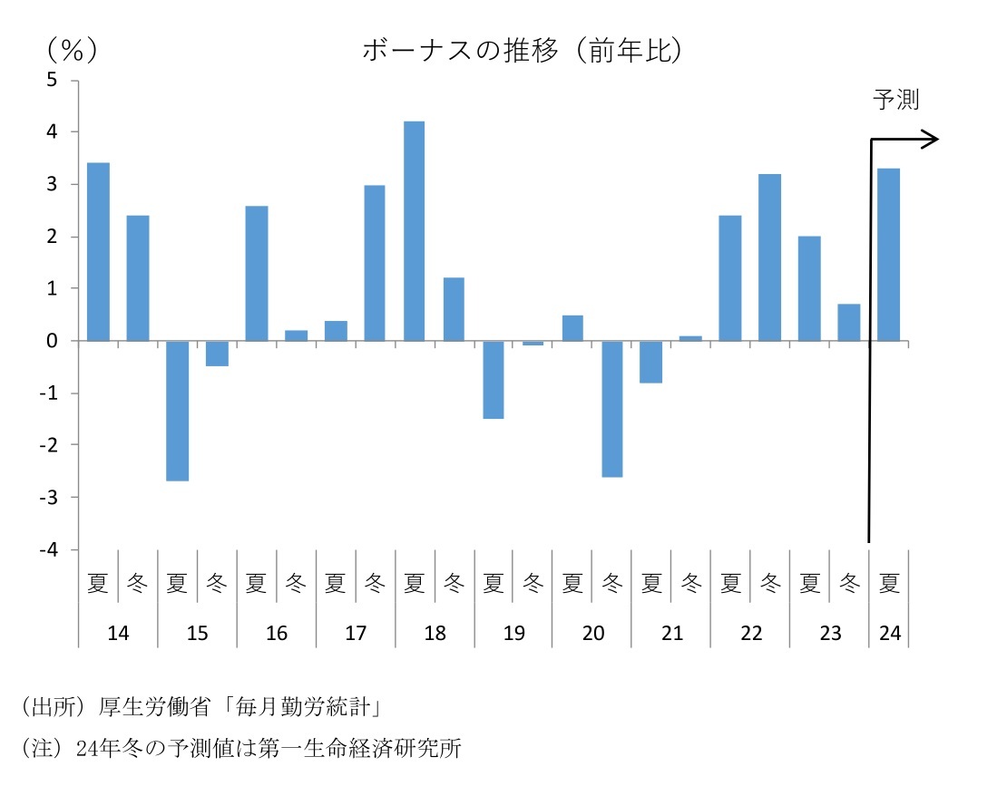 第一生命経済研究所