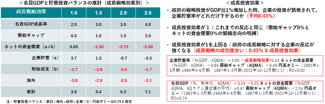 名目GDPと貯蓄投資バランスの推計（成長戦略効果別）