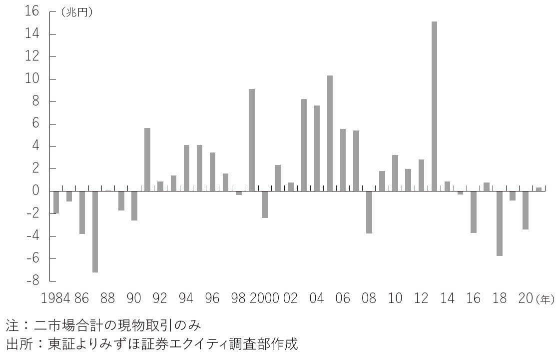 外国人投資家の日本株の年間買越額の推移
