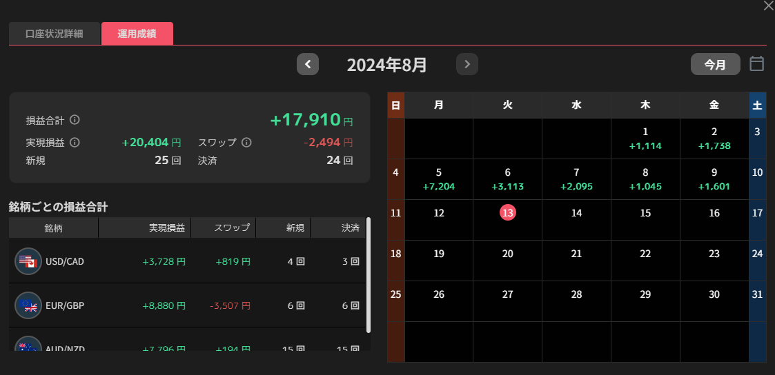 8月の運用成績（8月12日時点）