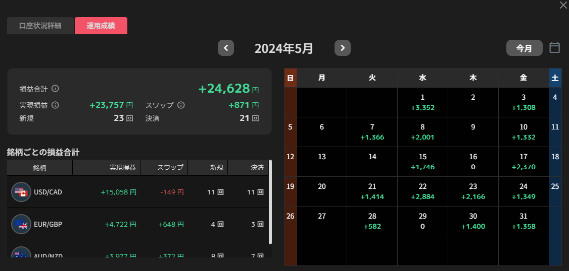 5月の運用成績