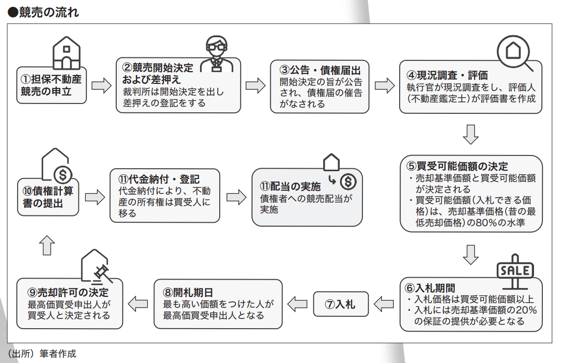 経営者保証改革プログラム・改正監督指針に対応！担保・保証の基礎実務