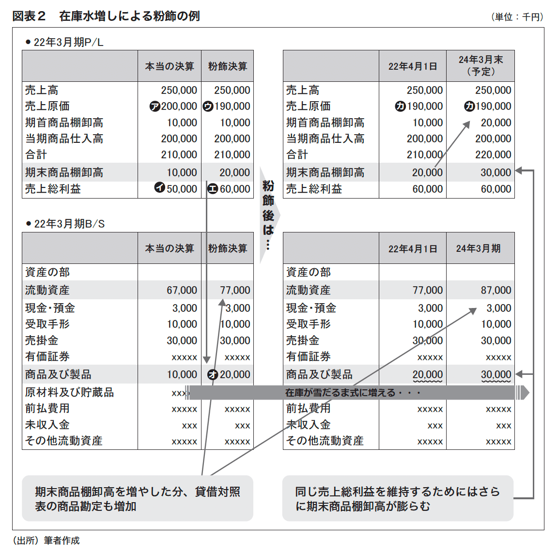 最安 棚卸資産の粉飾発見法 cinemusic.net