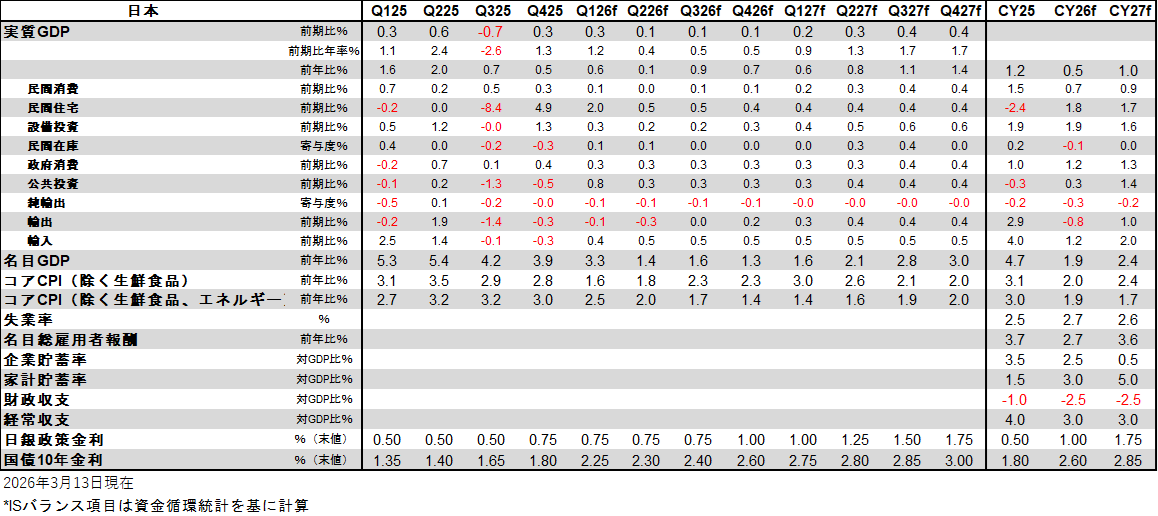 日本経済見通し