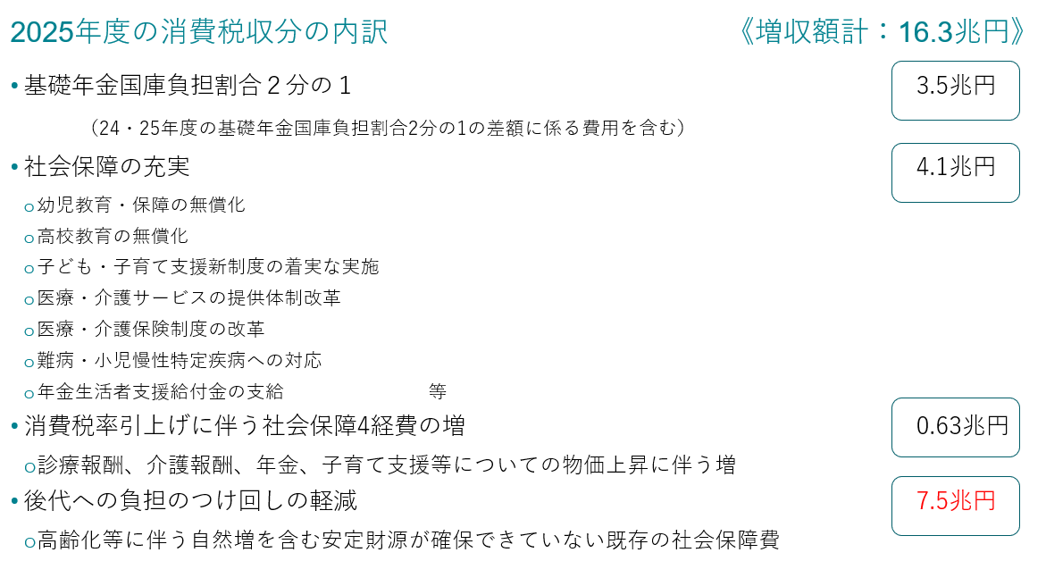 図2：2025年度の消費税収分の内訳