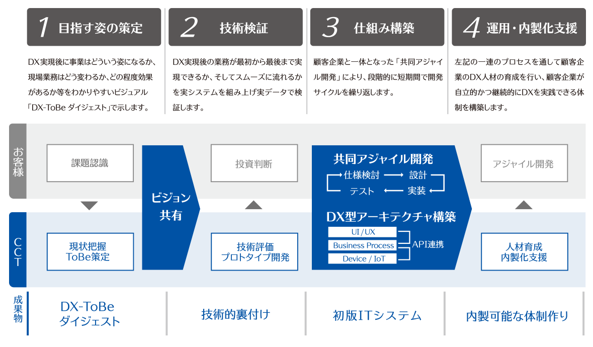 【事例あり】DXを実現するデジタル技術とは？ 7つの技術と活用事例