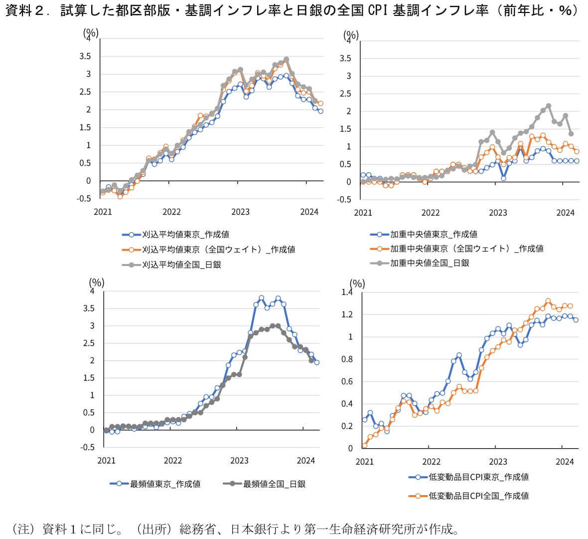 第一生命経済研究所