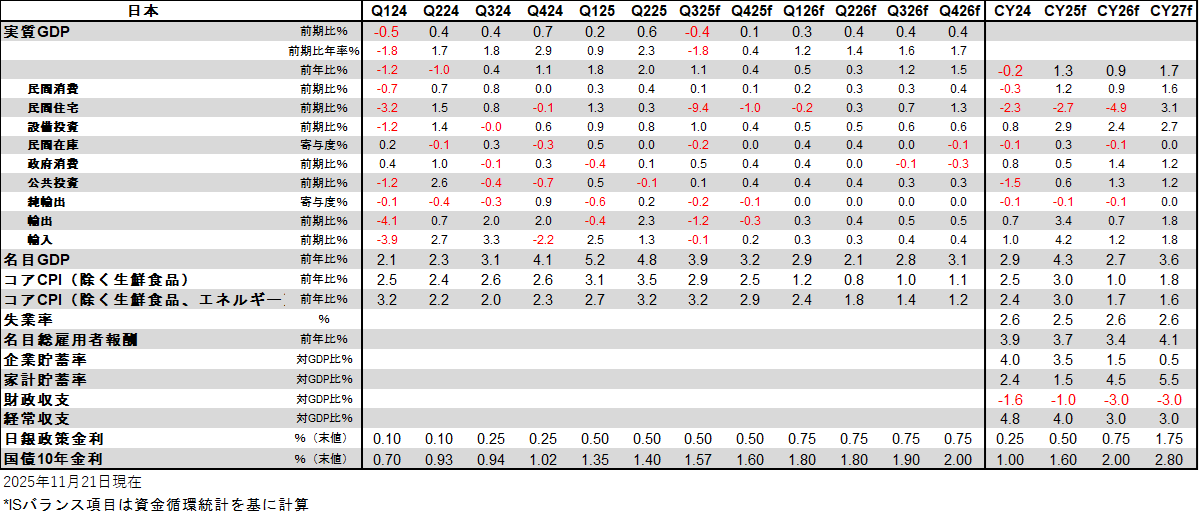 日本経済見通し