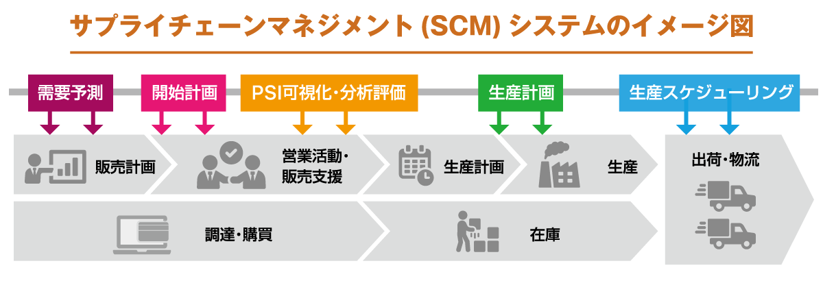 サプライチェーンマネジメント（SCM）システムとは？データの可視化がもたらす価値を解説